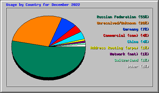 Usage by Country for December 2022