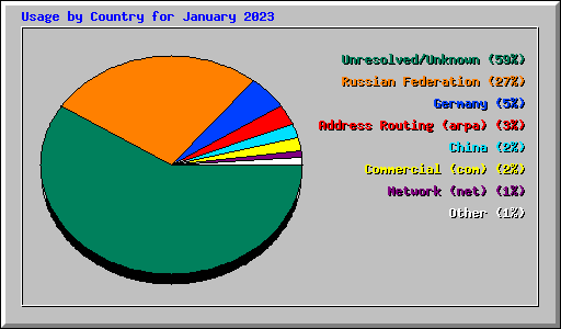 Usage by Country for January 2023