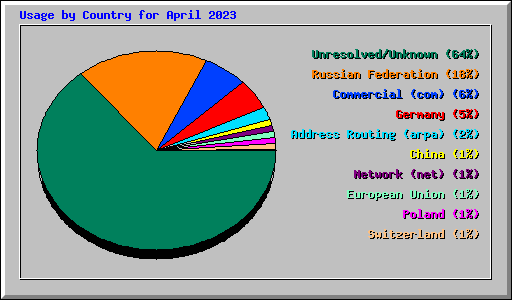 Usage by Country for April 2023