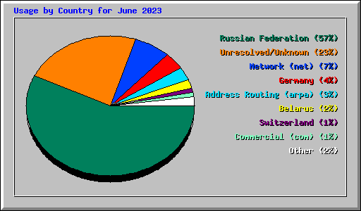 Usage by Country for June 2023