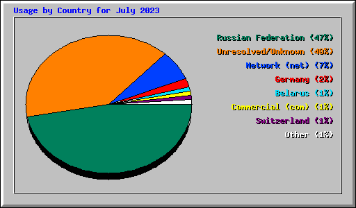 Usage by Country for July 2023