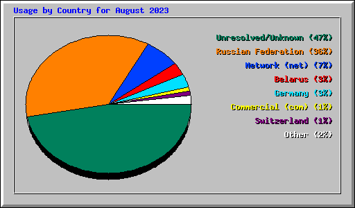 Usage by Country for August 2023