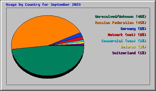 Usage by Country for September 2023