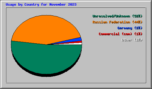 Usage by Country for November 2023