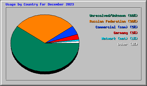 Usage by Country for December 2023