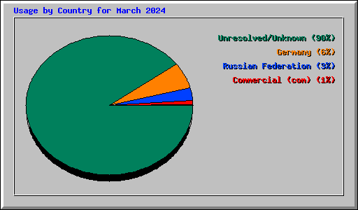 Usage by Country for March 2024