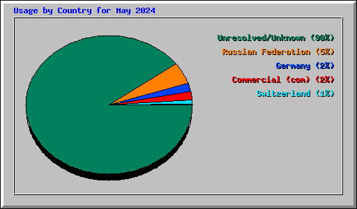 Usage by Country for May 2024