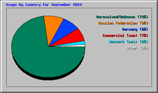 Usage by Country for September 2024