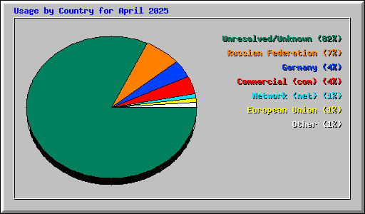 Usage by Country for April 2025
