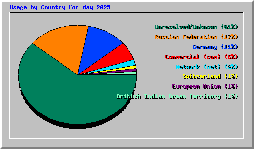 Usage by Country for May 2025