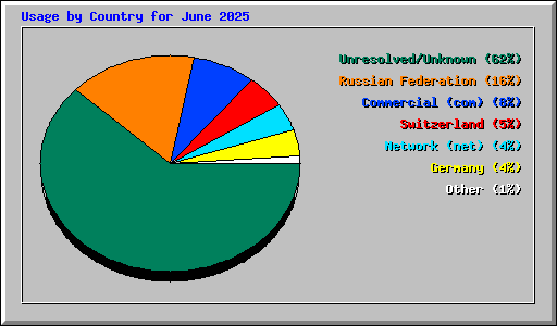 Usage by Country for June 2025