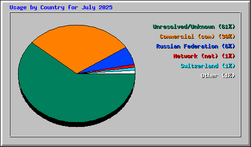 Usage by Country for July 2025