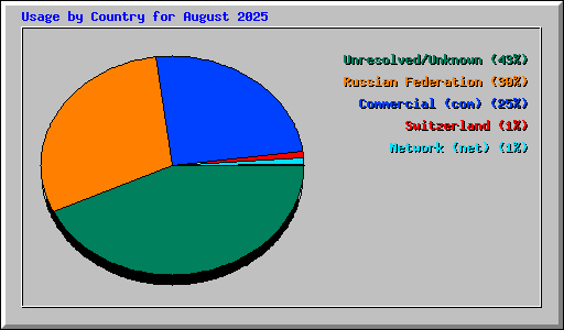 Usage by Country for August 2025