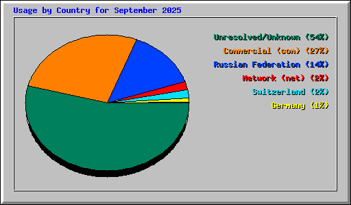Usage by Country for September 2025