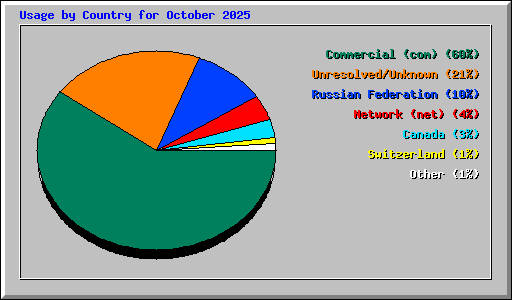 Usage by Country for October 2025