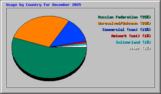Usage by Country for December 2025