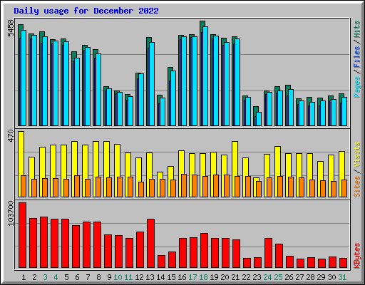 Daily usage for December 2022