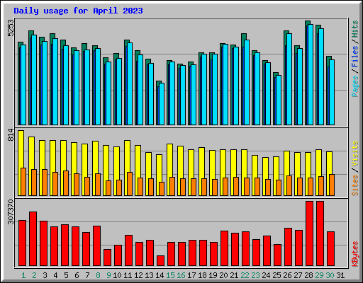 Daily usage for April 2023