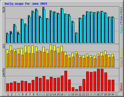 Daily usage for June 2023