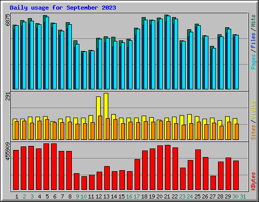 Daily usage for September 2023