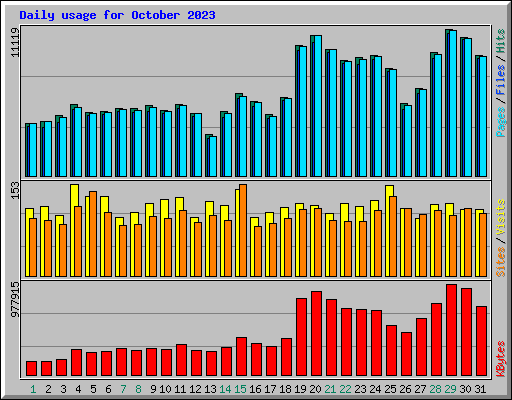 Daily usage for October 2023