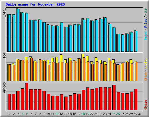 Daily usage for November 2023