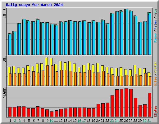 Daily usage for March 2024