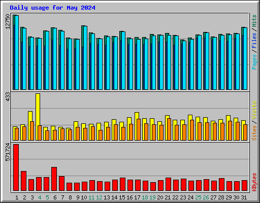 Daily usage for May 2024