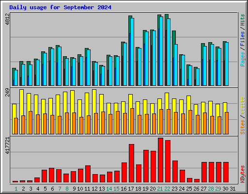 Daily usage for September 2024