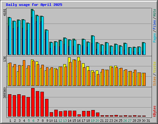 Daily usage for April 2025