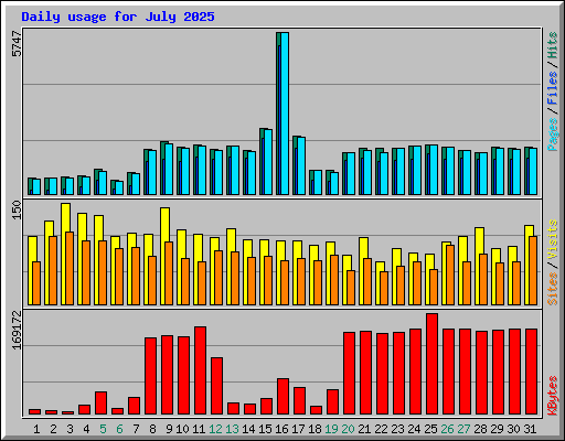 Daily usage for July 2025