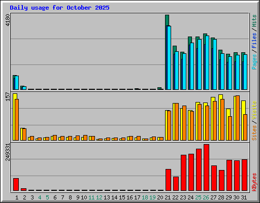 Daily usage for October 2025