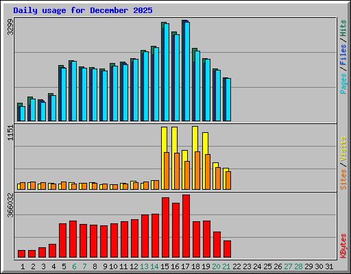 Daily usage for December 2025