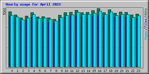 Hourly usage for April 2023