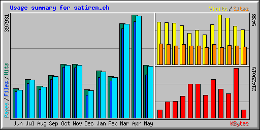 Usage summary for satiren.ch